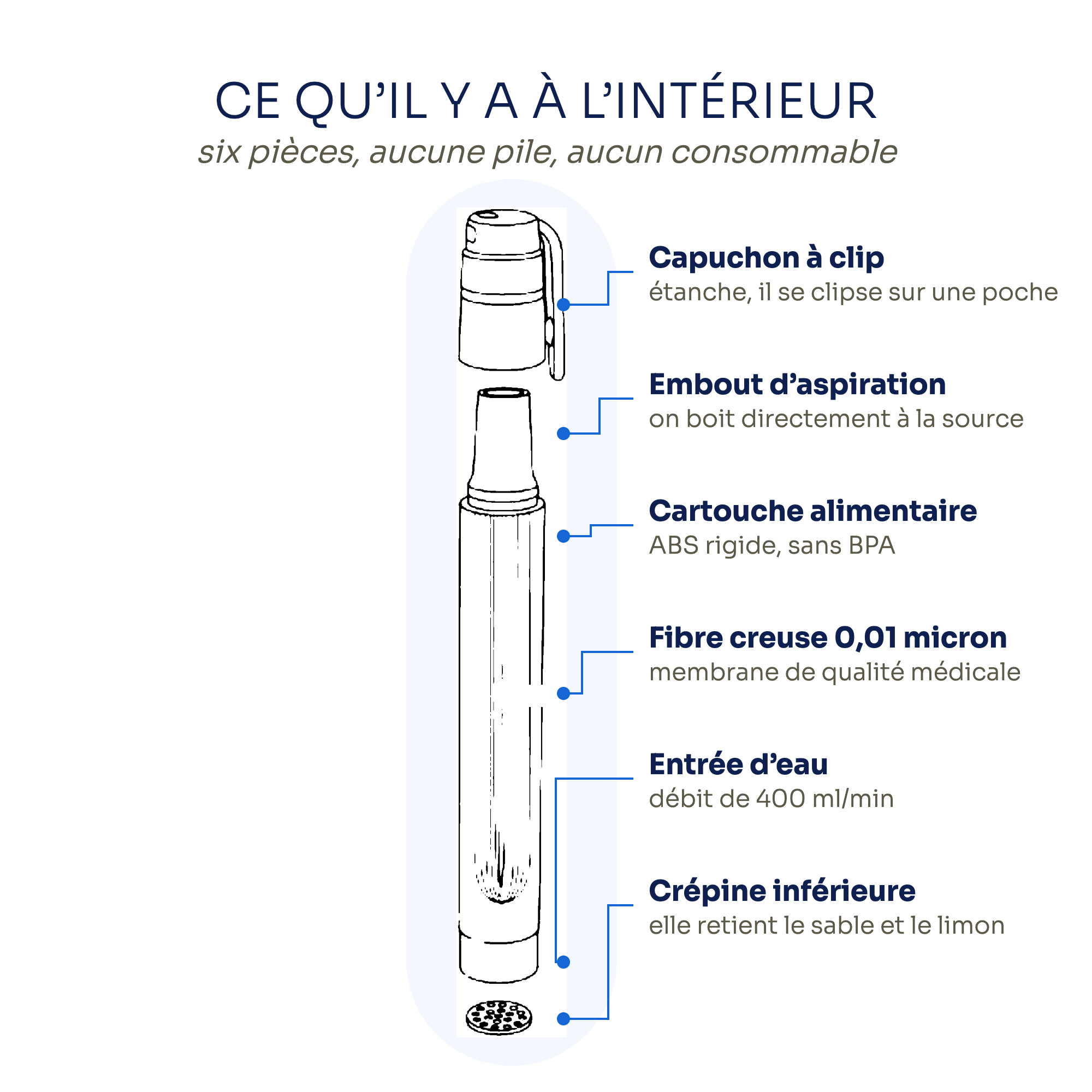 Vue éclatée du stylo filtrant : capuchon, embout, cartouche, membrane, entrée d'eau, crépine